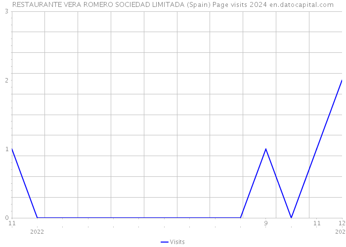 RESTAURANTE VERA ROMERO SOCIEDAD LIMITADA (Spain) Page visits 2024 