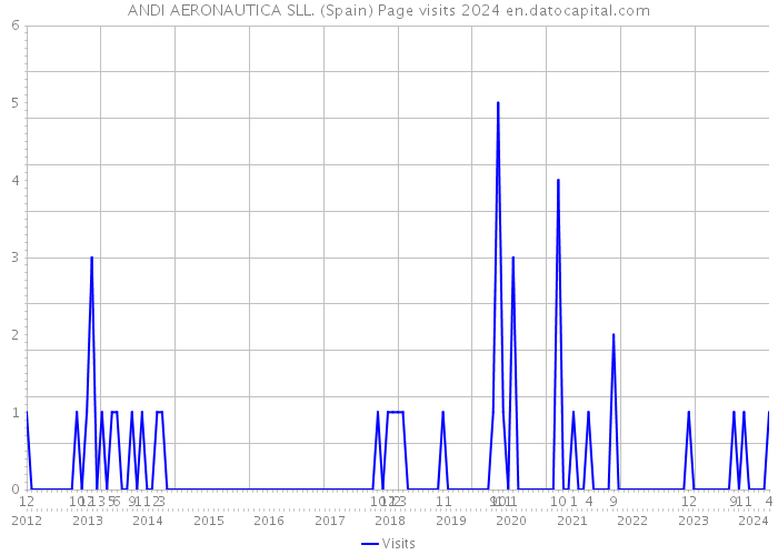 ANDI AERONAUTICA SLL. (Spain) Page visits 2024 