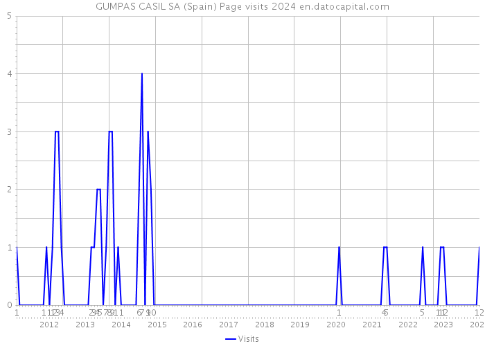 GUMPAS CASIL SA (Spain) Page visits 2024 