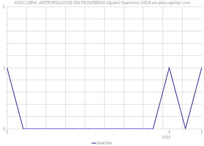 ASOC LERA: ANTROPOLOGOS SIN FRONTERAS (Spain) Searches 2024 