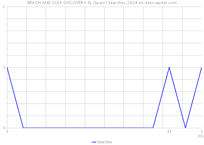 BEACH AND GOLF DISCOVERY SL (Spain) Searches 2024 