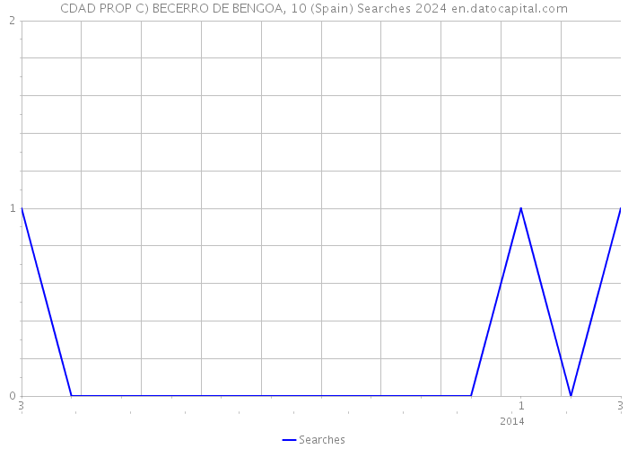 CDAD PROP C) BECERRO DE BENGOA, 10 (Spain) Searches 2024 