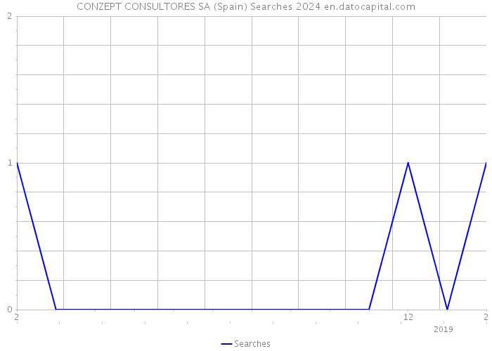 CONZEPT CONSULTORES SA (Spain) Searches 2024 