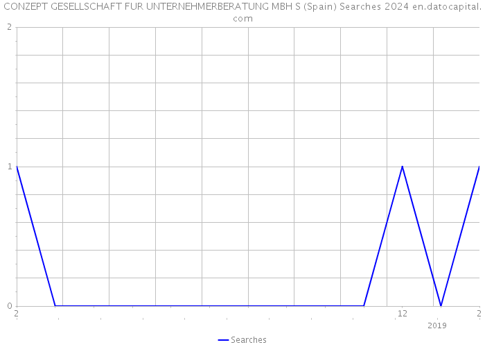 CONZEPT GESELLSCHAFT FUR UNTERNEHMERBERATUNG MBH S (Spain) Searches 2024 