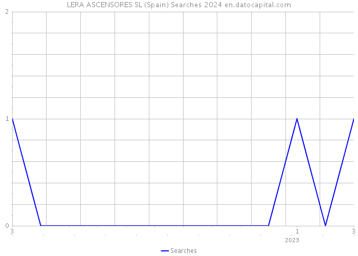 LERA ASCENSORES SL (Spain) Searches 2024 
