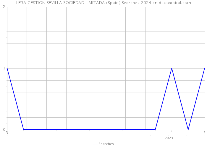 LERA GESTION SEVILLA SOCIEDAD LIMITADA (Spain) Searches 2024 