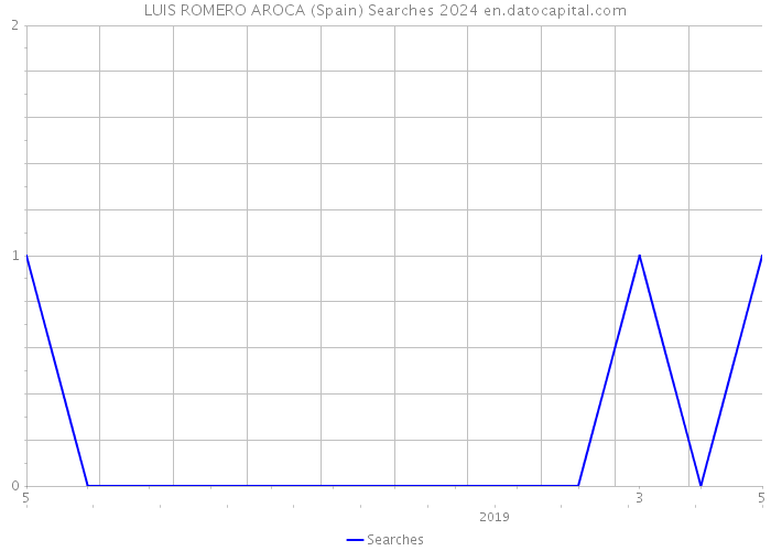LUIS ROMERO AROCA (Spain) Searches 2024 