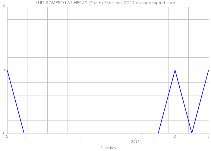 LUIS ROMERO LAS HERAS (Spain) Searches 2024 