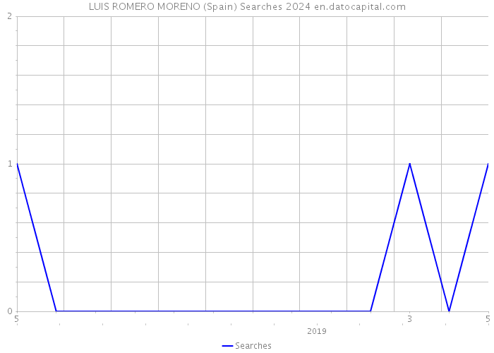 LUIS ROMERO MORENO (Spain) Searches 2024 