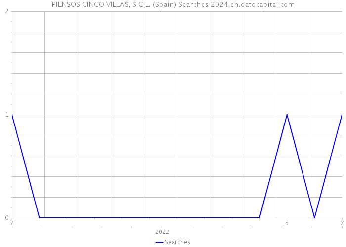 PIENSOS CINCO VILLAS, S.C.L. (Spain) Searches 2024 