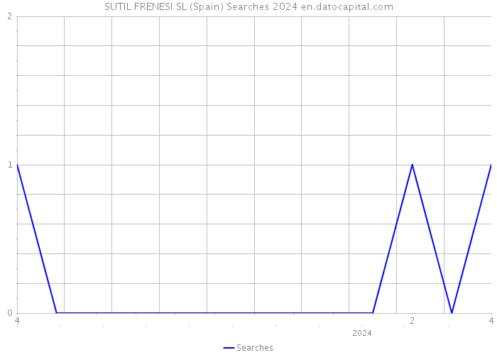 SUTIL FRENESI SL (Spain) Searches 2024 
