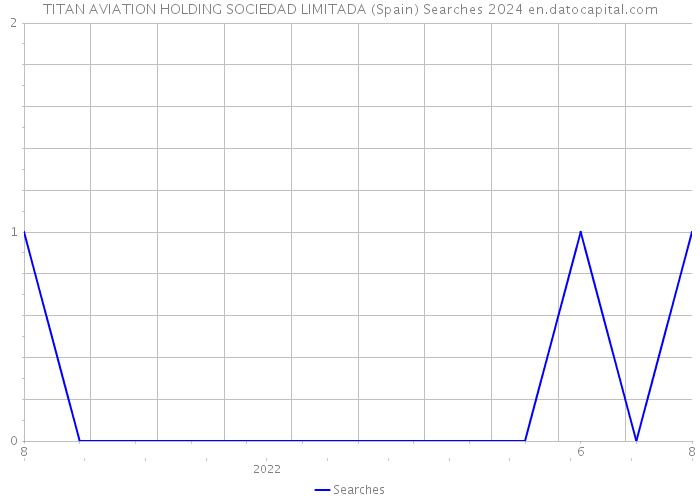 TITAN AVIATION HOLDING SOCIEDAD LIMITADA (Spain) Searches 2024 