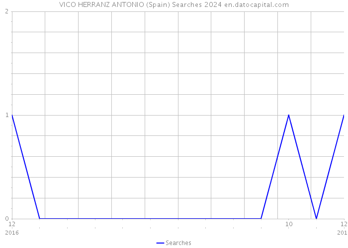 VICO HERRANZ ANTONIO (Spain) Searches 2024 