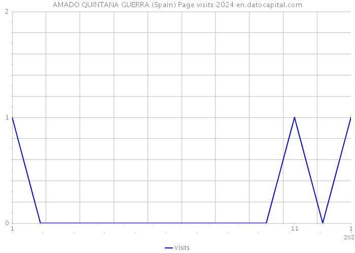 AMADO QUINTANA GUERRA (Spain) Page visits 2024 