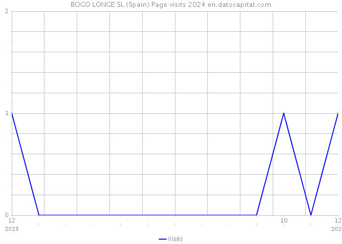 BOGO LONGE SL (Spain) Page visits 2024 
