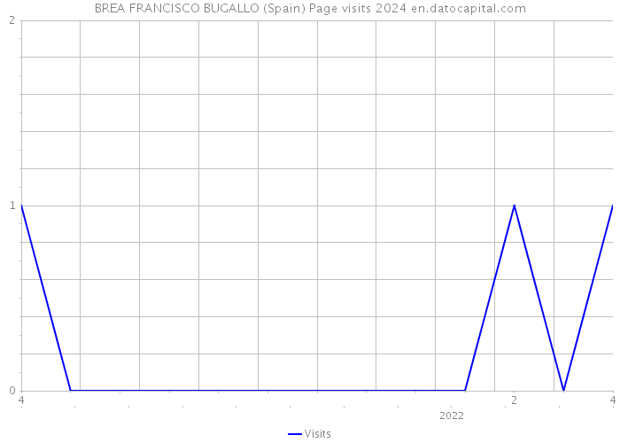 BREA FRANCISCO BUGALLO (Spain) Page visits 2024 