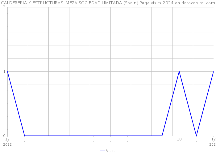 CALDERERIA Y ESTRUCTURAS IMEZA SOCIEDAD LIMITADA (Spain) Page visits 2024 