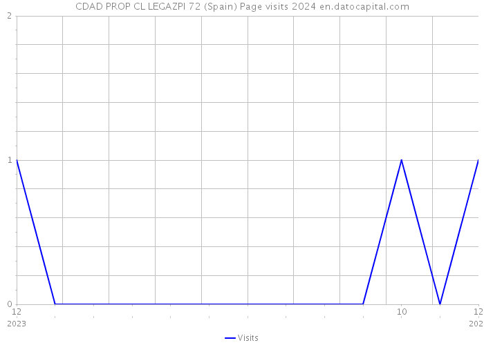 CDAD PROP CL LEGAZPI 72 (Spain) Page visits 2024 