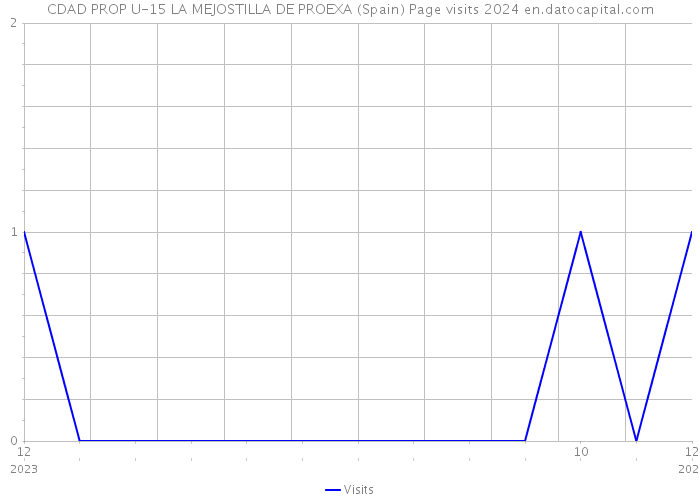 CDAD PROP U-15 LA MEJOSTILLA DE PROEXA (Spain) Page visits 2024 
