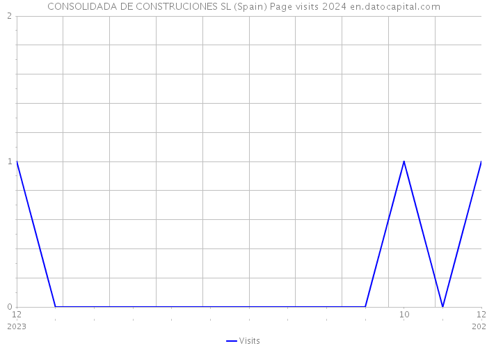 CONSOLIDADA DE CONSTRUCIONES SL (Spain) Page visits 2024 