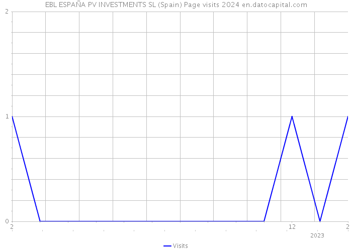 EBL ESPAÑA PV INVESTMENTS SL (Spain) Page visits 2024 