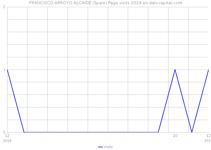 FRANCISCO ARROYO ALCAIDE (Spain) Page visits 2024 