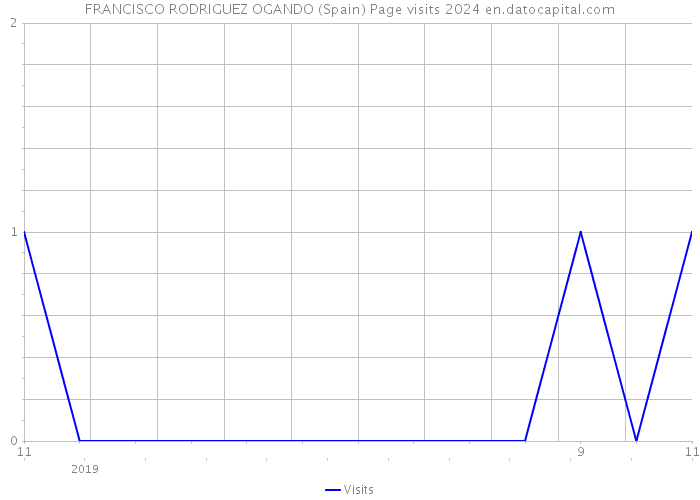 FRANCISCO RODRIGUEZ OGANDO (Spain) Page visits 2024 