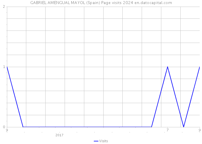 GABRIEL AMENGUAL MAYOL (Spain) Page visits 2024 