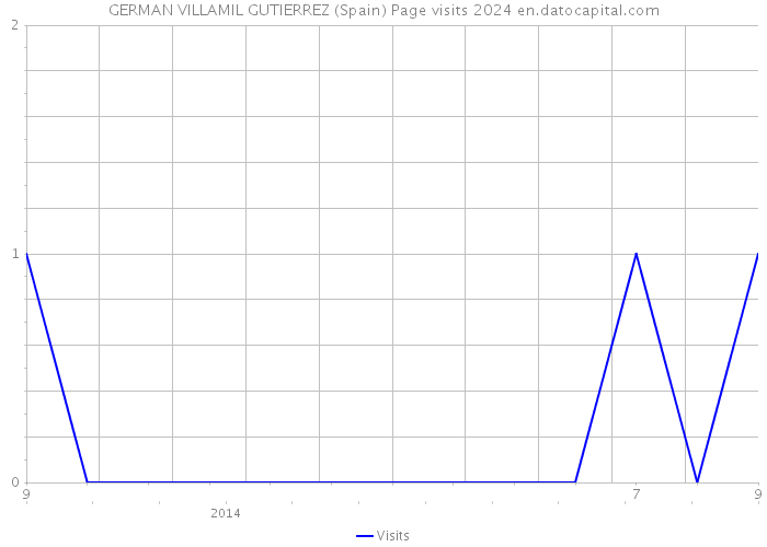 GERMAN VILLAMIL GUTIERREZ (Spain) Page visits 2024 