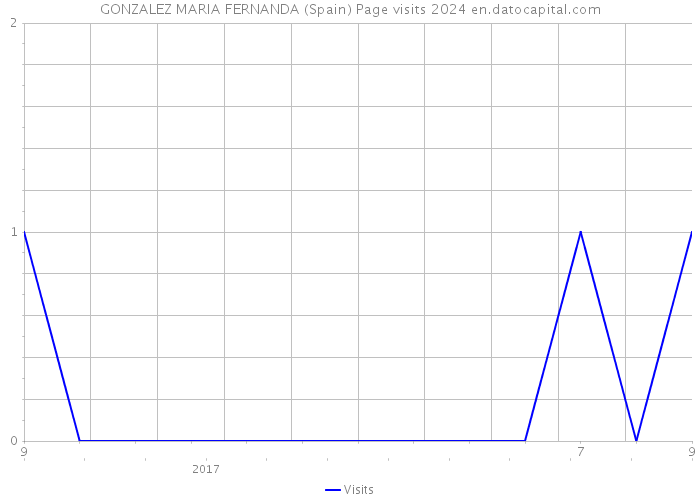 GONZALEZ MARIA FERNANDA (Spain) Page visits 2024 