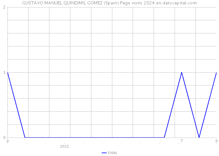 GUSTAVO MANUEL QUINDIMIL GOMEZ (Spain) Page visits 2024 