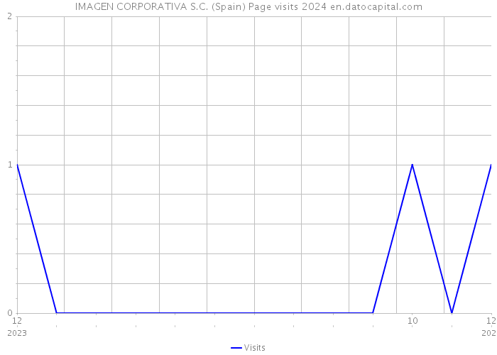 IMAGEN CORPORATIVA S.C. (Spain) Page visits 2024 