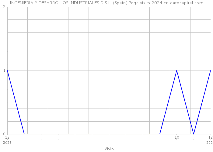 INGENIERIA Y DESARROLLOS INDUSTRIALES D S.L. (Spain) Page visits 2024 