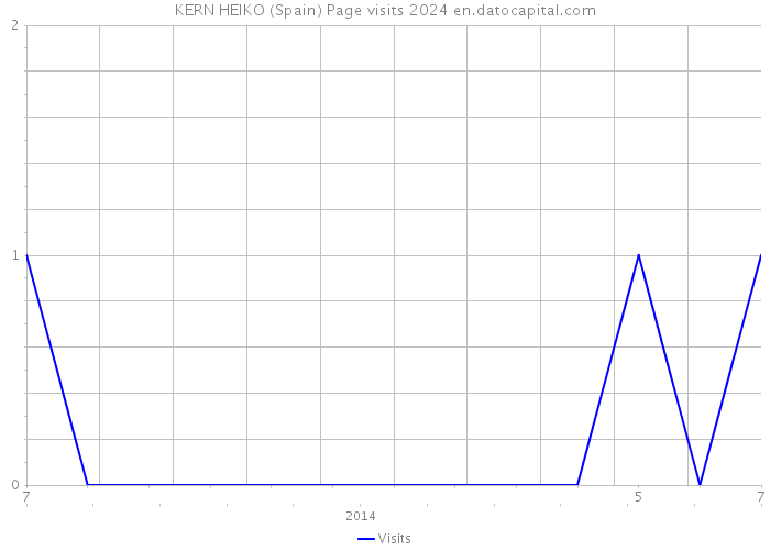 KERN HEIKO (Spain) Page visits 2024 