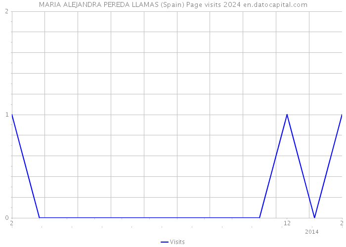 MARIA ALEJANDRA PEREDA LLAMAS (Spain) Page visits 2024 