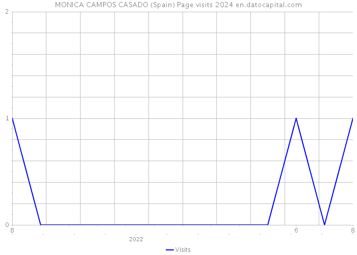 MONICA CAMPOS CASADO (Spain) Page visits 2024 