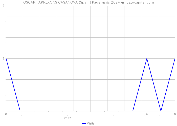 OSCAR FARRERONS CASANOVA (Spain) Page visits 2024 