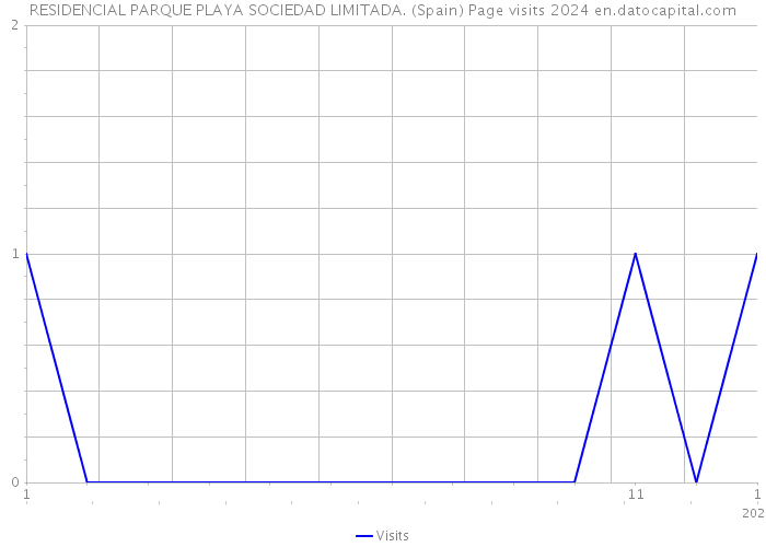 RESIDENCIAL PARQUE PLAYA SOCIEDAD LIMITADA. (Spain) Page visits 2024 