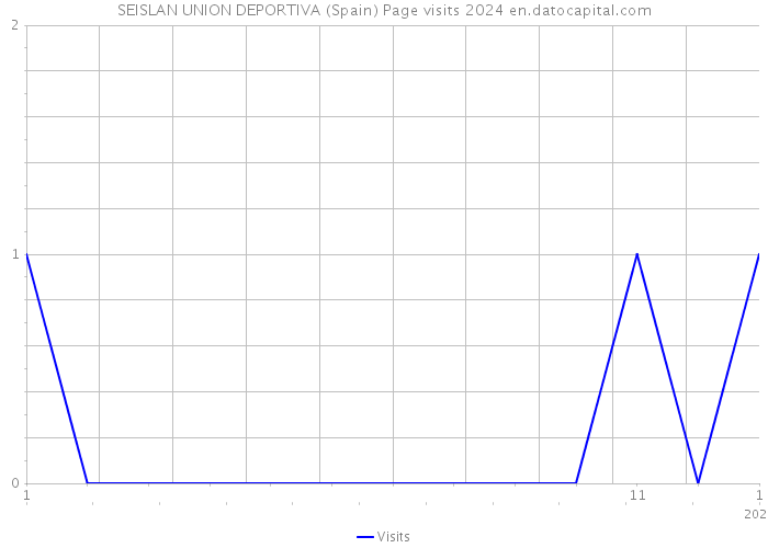 SEISLAN UNION DEPORTIVA (Spain) Page visits 2024 