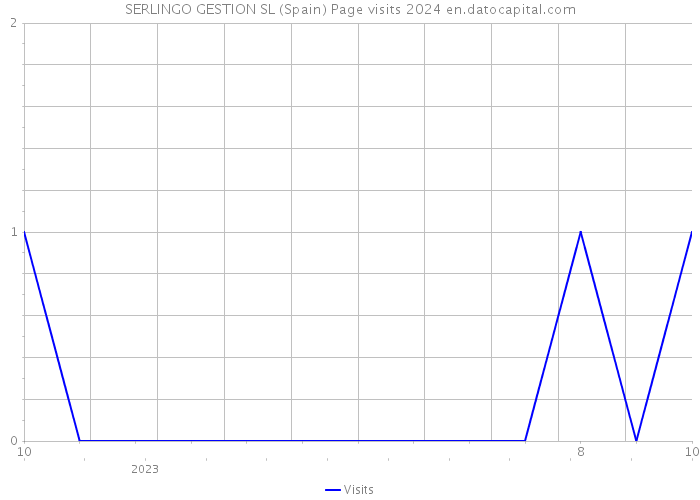 SERLINGO GESTION SL (Spain) Page visits 2024 