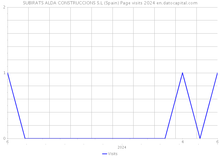 SUBIRATS ALDA CONSTRUCCIONS S.L (Spain) Page visits 2024 