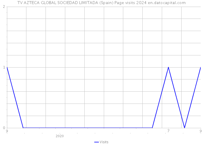 TV AZTECA GLOBAL SOCIEDAD LIMITADA (Spain) Page visits 2024 