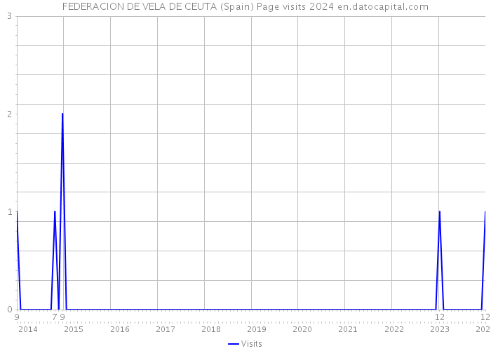 FEDERACION DE VELA DE CEUTA (Spain) Page visits 2024 