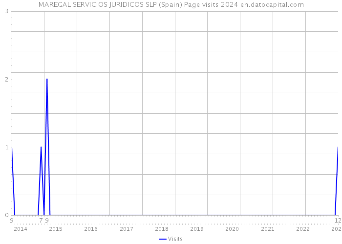 MAREGAL SERVICIOS JURIDICOS SLP (Spain) Page visits 2024 