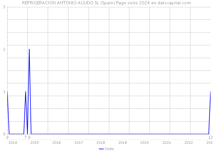 REFRIGERACION ANTONIO AGUDO SL (Spain) Page visits 2024 
