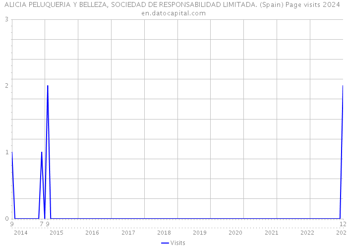 ALICIA PELUQUERIA Y BELLEZA, SOCIEDAD DE RESPONSABILIDAD LIMITADA. (Spain) Page visits 2024 
