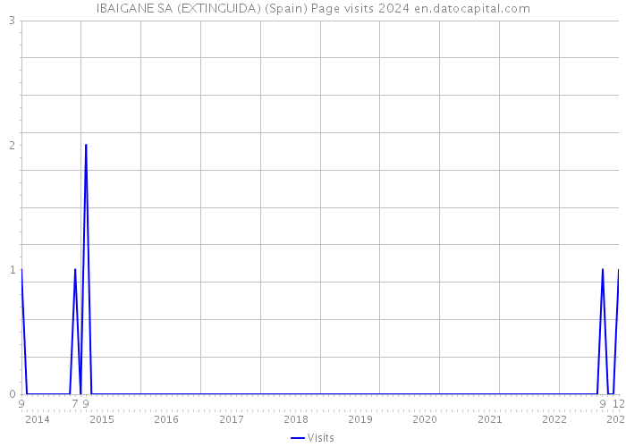 IBAIGANE SA (EXTINGUIDA) (Spain) Page visits 2024 