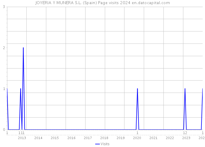 JOYERIA Y MUNERA S.L. (Spain) Page visits 2024 