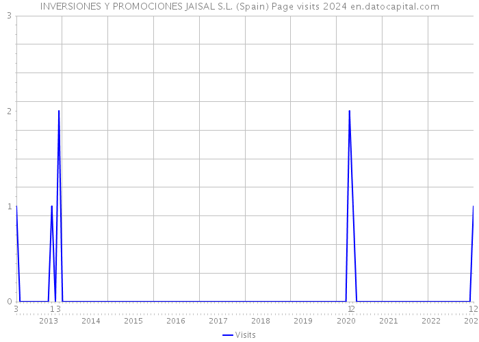 INVERSIONES Y PROMOCIONES JAISAL S.L. (Spain) Page visits 2024 