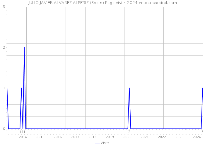 JULIO JAVIER ALVAREZ ALPERIZ (Spain) Page visits 2024 
